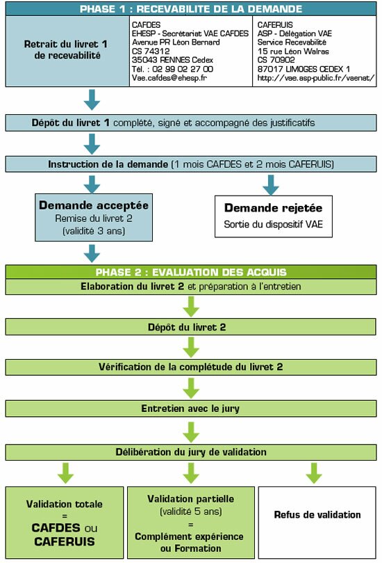 Parcours type VAE